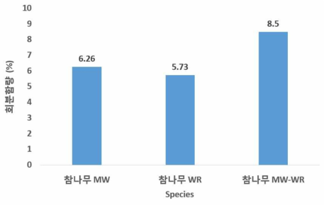 각 조건의 시험편에 대한 회분함량 측정 결과