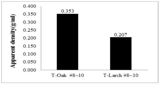 Comparison of Apparent density between T-Oak #8～10 and T-Larch # 8～10