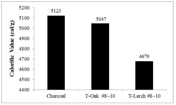 Comparison of calorific Value charcoal and treated s (added binder)