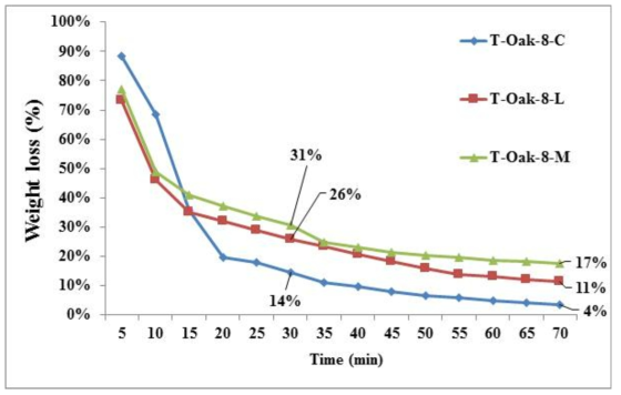 Comparison of weight loss treated 