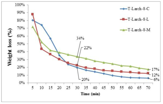 Comparison of weight loss treated 