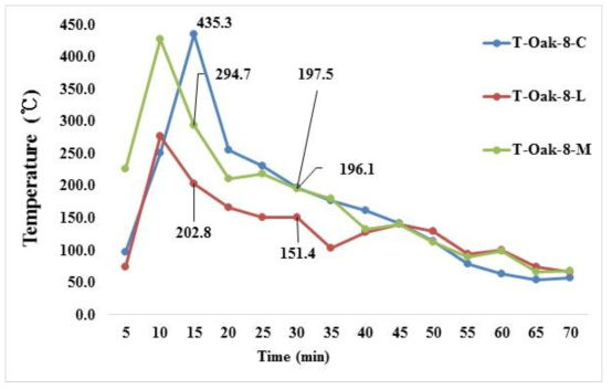 Comparison Temperature treated 