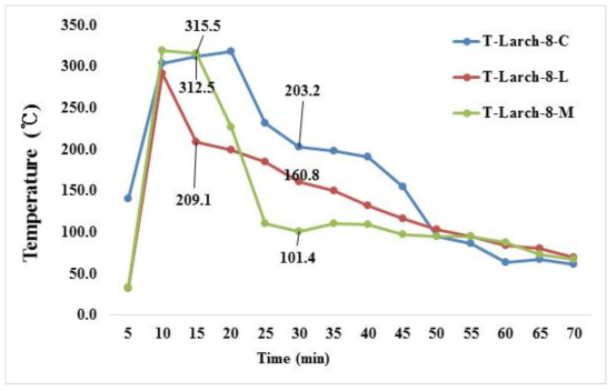 Comparison of Temperature treated 