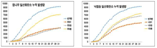 수종별/숯 첨가 방법별 누적 일산화탄소 발생량 측정 시험 결과