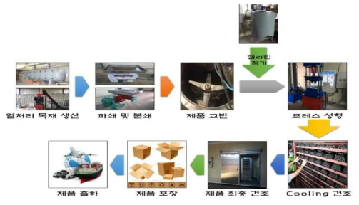 개발 제품 제조 전체 Process