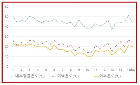 바이오그린 건조기 실내외의 온도 측정결과