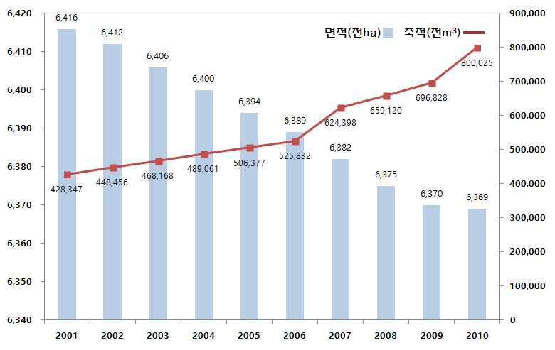 국내 산지면적 및 임목 축적 현황