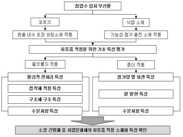 수피부산물 및 엽 소재의 지류품 적용 특성 확인 연구 흐름도