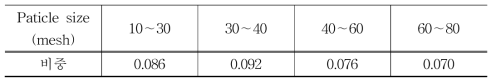 코르크 분말의 사이즈별 비중
