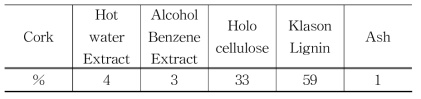 코르크의 화학적 조성 특성