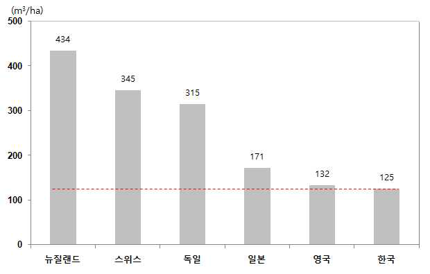 주요국가 임목축적 현황