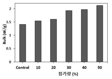 은행나무 잎의 첨가에 의한 벌크 특성 변화