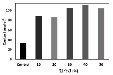 은행나무 잎의 첨가에 의한 접촉각 특성 변화