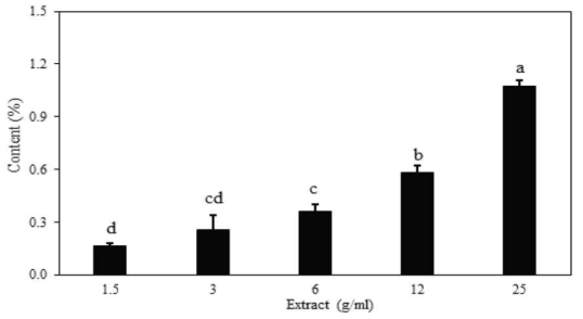 Content of total polyphenol content in water extract from torrefied oak wood. All values are expressed as mean±SD (n=3). Means with different letters (a-d) above the bars are significantly different by Duncan