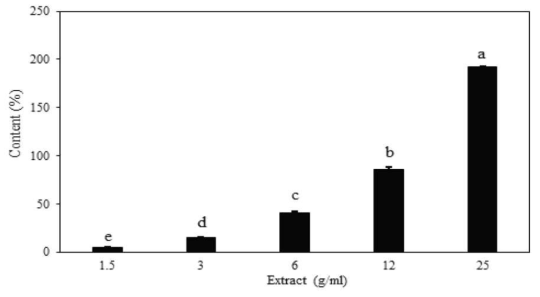 Content of total flavonoid content in water extract from torrefied oak wood. All values are expressed as mean±SD (n=3). Means with different letters (a-e) above the bars are significantly different by Duncan