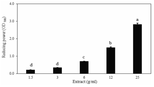 Reducing power activity in water extract from torrefied oak wood. All values are expressed as mean±SD (n=3). Means with different letters (a-d) above the bars are significantly different by Duncan