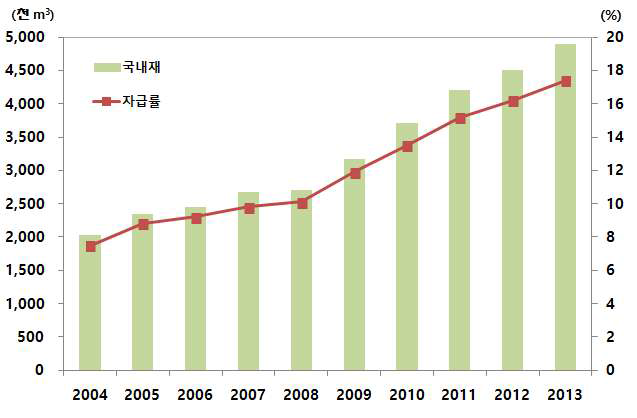 국산재 이용실적 및 자급률