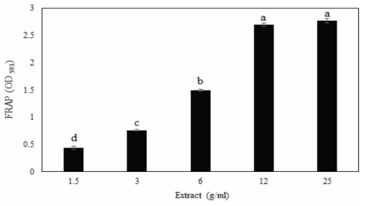 FRAP value in water extract from torrefied oak wood. All values are expressed as mean ± SD (n=3). Means with different letters (a-d) above the bars are significantly different by Duncan’s multiple range test (p<0.05)