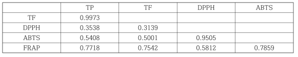 Correlation coefficient (R) between assays in water extract from torrefied oak wood