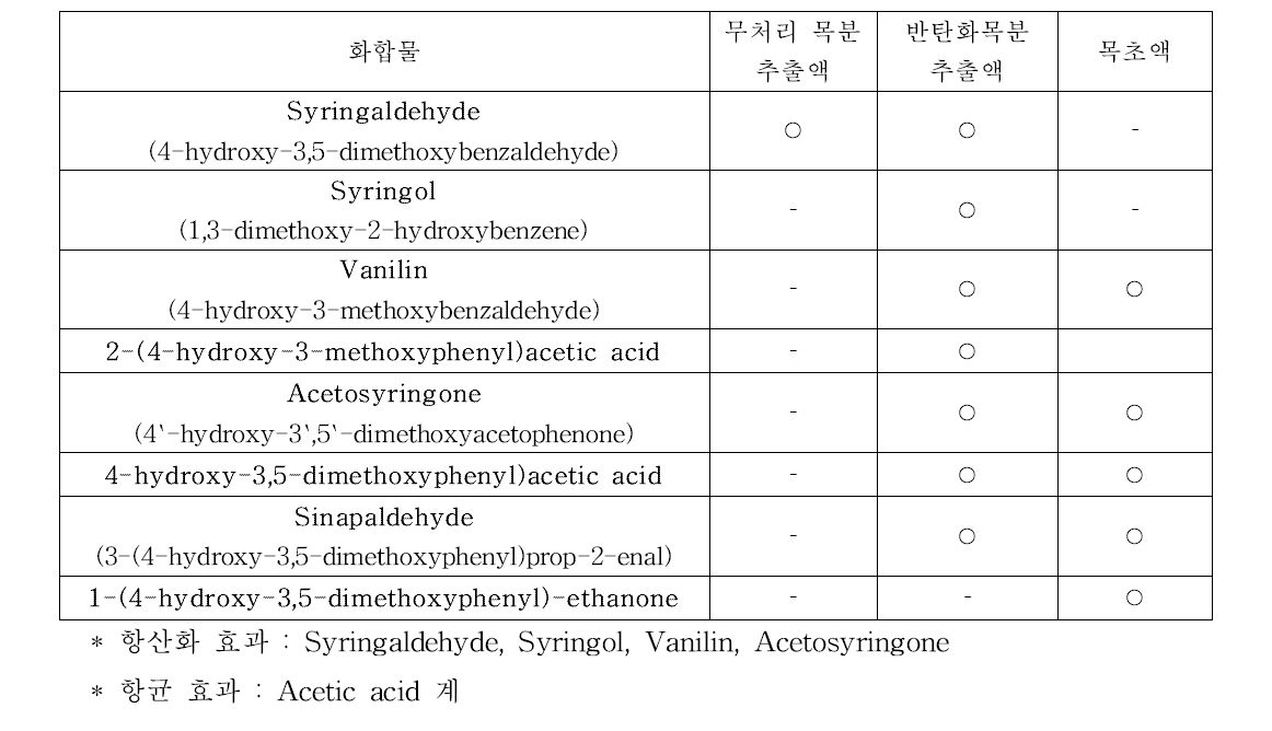 추출액(무처리목분, 반탄화목분) 및 목초액의 성분 비교