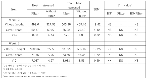 급수 필터 여과액이 적정 표준 온도와 고온 조건에서 닭의 회장성상에 미치는 영향