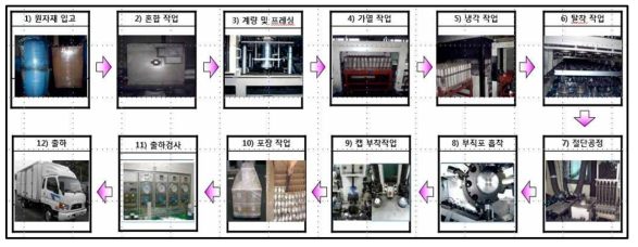 가금용 음용수 필터 제작 과정