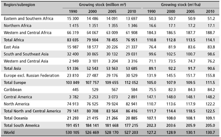 세계 지역별 산림 축적량 변화 추이(1990～2010)