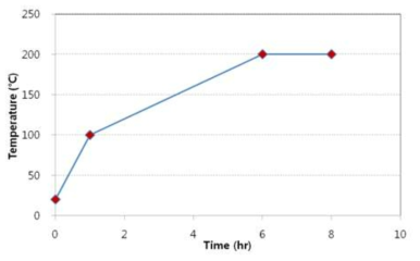 200℃열처리 스케쥴