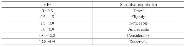 Sensitive expression of a color difference index (National Bureau of Standards)