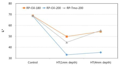 1mm와 4 mm 깊이에서 측정한 180℃와 200℃ 열처리 소나무의 평균 백색도