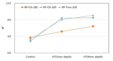 1mm와 4 mm 깊이에서 측정한 180℃와 200℃ 열처리 소나무의 평균 적색도