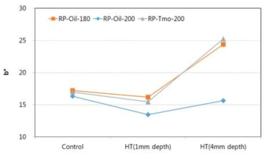 1mm와 4 mm 깊이에서 측정한 180℃와 200℃ 열처리 소나무의 평균 황색도