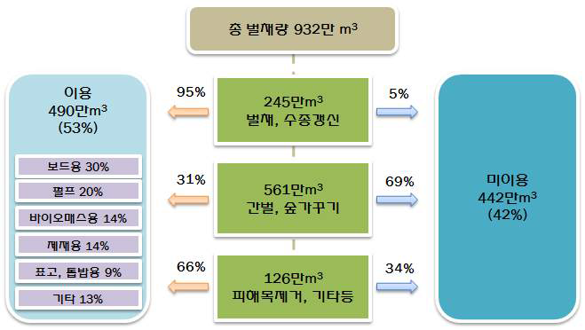 국산 벌채 목재 이용현황