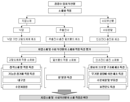 임지부산물의 고도 소재화를 위한 적용성 확인 연구 흐름도