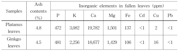 낙엽의 종류 별 무기원소 특성 평가