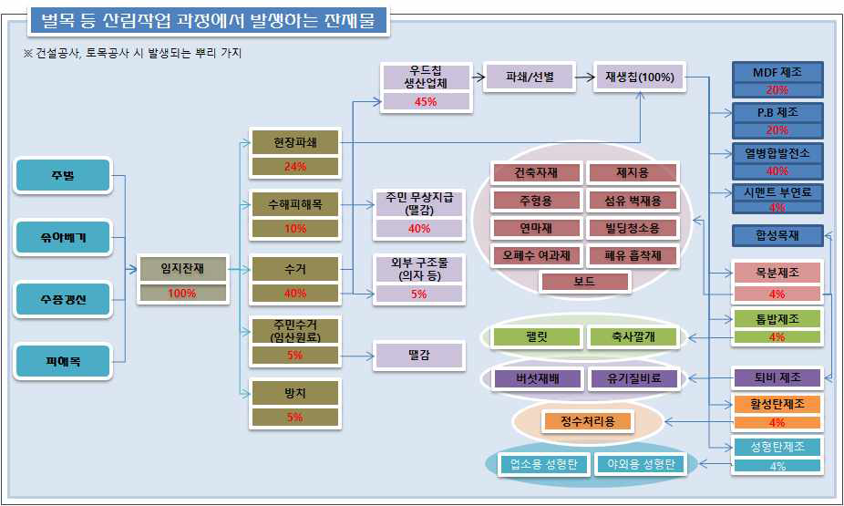 산림작업 과정에서 발생하는 잔재물 활용현황