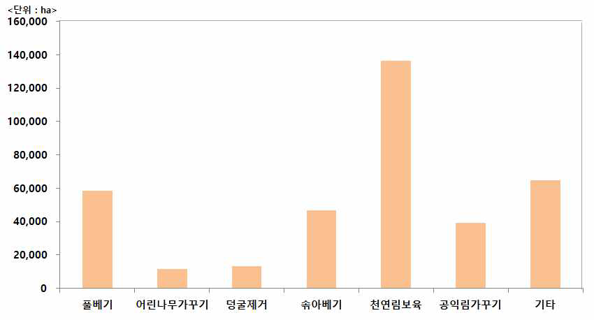 조림지 및 숲 가꾸기 사업종별 실적