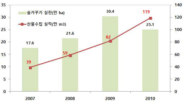 연도별 숲가꾸기 및 산물수집 현황