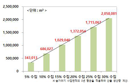 수집 효율에 따른 예상 임지부산물 생산량