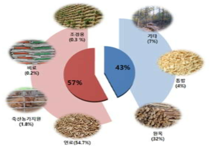 2012년 산림 부산물 활용현황