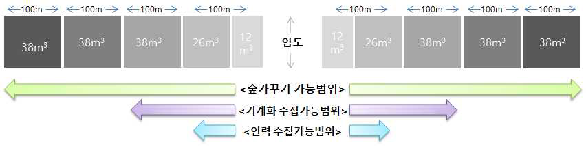 임도 (작업도) 및 기계화와 산물 수집량