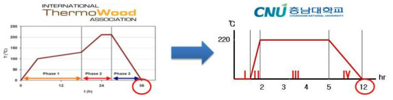 원료조건에 조정된 Torrefaction Schedule
