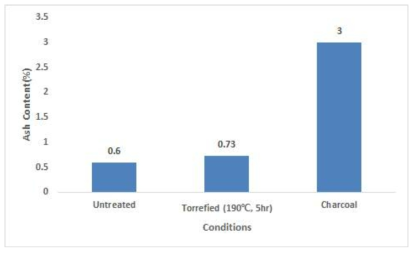 각 조건에 대한 회분(Ash)함량 측정 결과
