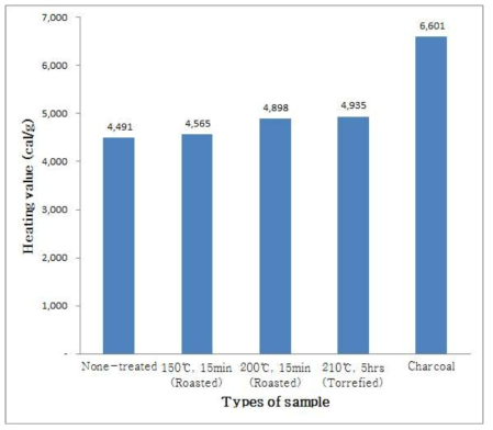 Heating value of samples (㎈/g)