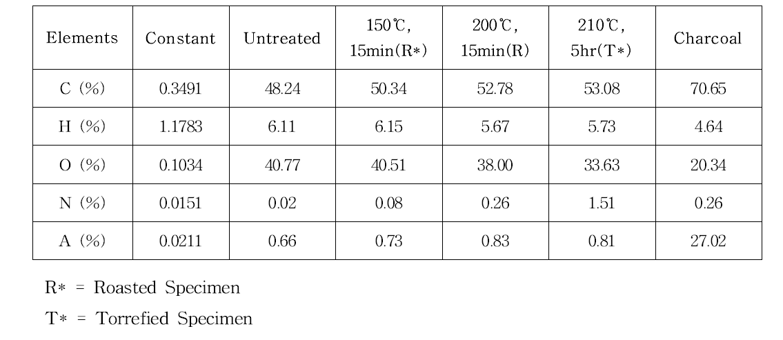 각 조건의 시험편에 대한 원소 및 회분함량 분석 결과