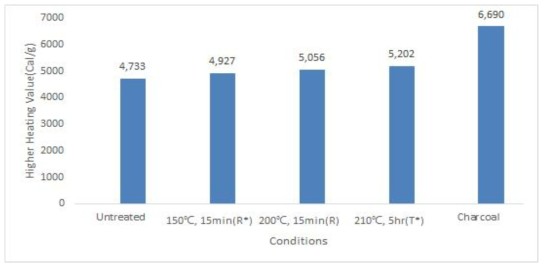 Dulong 수식을 통한 시험편들의 Higher Heating Value (HHV) 결과