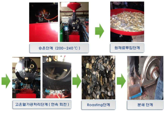 Wood Roaster를 통해 목재칩을 열처리하는 작업 공정