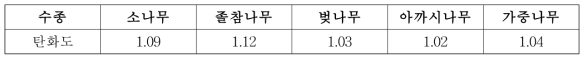 발열량 값을 이용한 각 수종조건의 탄화도 산출 결과