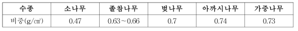 각 수종의 생재비중