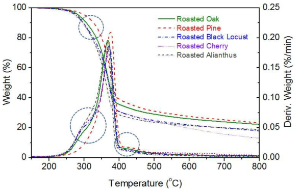 220℃, 180초간 Wood Roasting처리된 5수종의 TGA분석 결과
